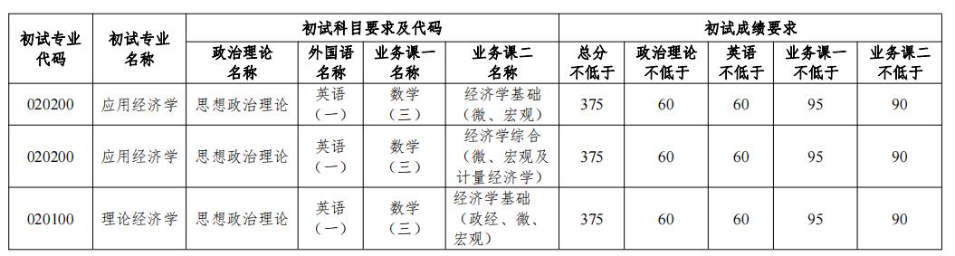 2023考研分?jǐn)?shù)線:2023年南開大學(xué)國家經(jīng)濟(jì)戰(zhàn)略研究院碩士研究生復(fù)試基本要求
