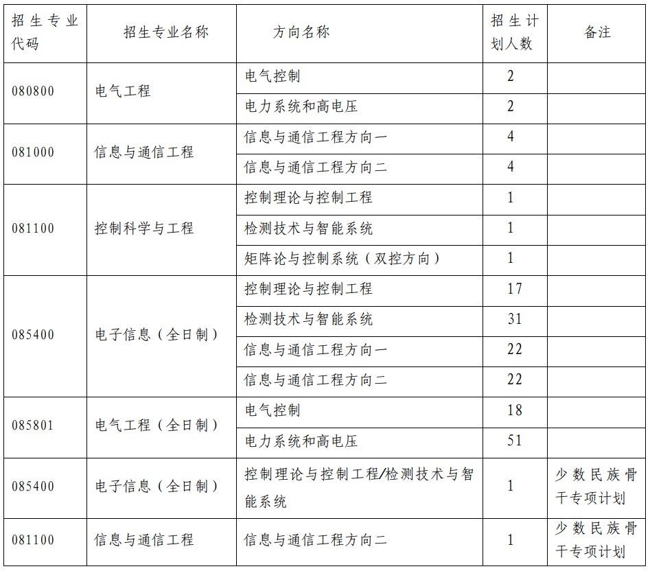 2023考研復(fù)試安排_復(fù)試時間_復(fù)試方式:天津大學(xué)電氣自動化與信息工程學(xué)院2023年碩士研究生招生復(fù)試、錄取工作辦法(含非全日制)