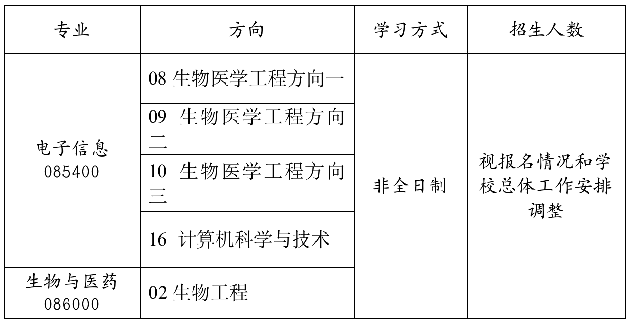 2023考研調劑：天津大學醫學部專業學位教育中心2023年非全日制碩士研究生（電子信息、生物與醫藥）招收調劑的通知
