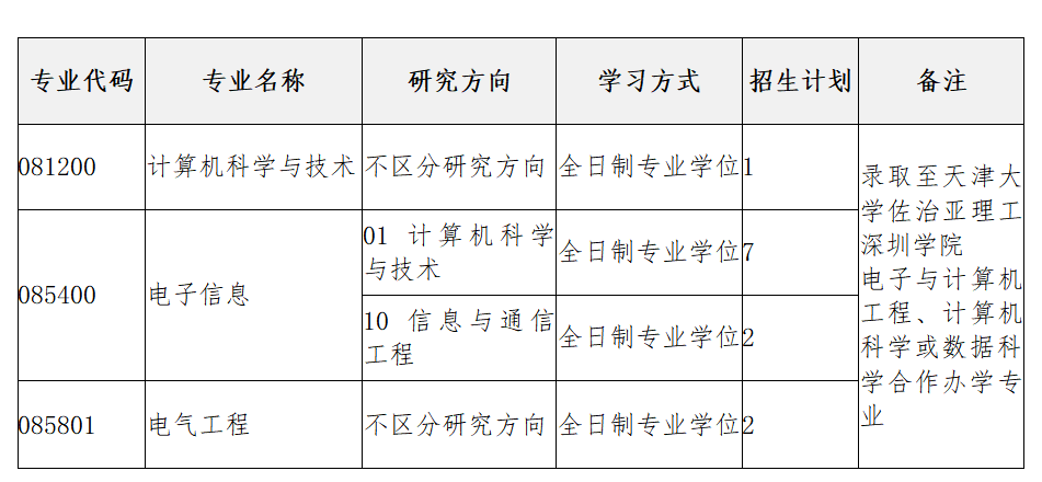 2023考研復試安排_復試時間_復試方式：天津大學佐治亞理工深圳學院2023年碩士研究生招生復試、錄取工作辦法