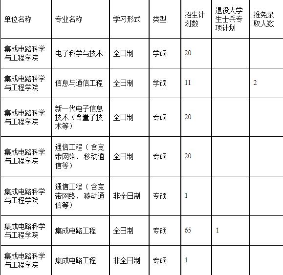 2023考研復(fù)試安排_復(fù)試時間_復(fù)試方式:天津理工大學(xué)2023年集成電路科學(xué)與工程學(xué)院碩士研究生復(fù)試細(xì)則