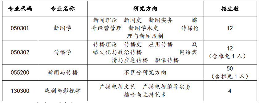 2023考研復(fù)試安排_復(fù)試時間_復(fù)試方式:天津師范大學(xué)新聞傳播學(xué)院2023年碩士研究生復(fù)試工作方案