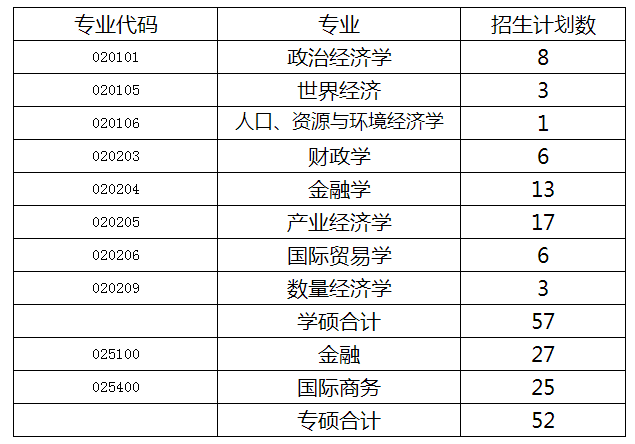 2023考研復(fù)試安排_復(fù)試時間_復(fù)試方式:天津商業(yè)大學(xué)經(jīng)濟學(xué)院2023年碩士研究生招生復(fù)試細則和調(diào)劑辦法