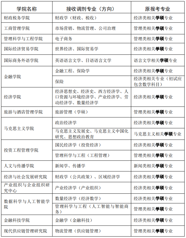 2023考研調(diào)劑:東北財(cái)經(jīng)大學(xué)關(guān)于2023年部分專業(yè)接收調(diào)劑考生的通知