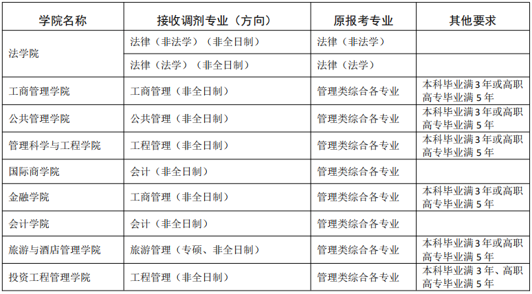 2023考研調(diào)劑:東北財(cái)經(jīng)大學(xué)關(guān)于2023年部分專業(yè)接收調(diào)劑考生的通知
