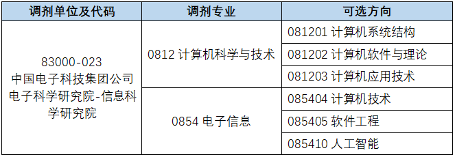 2024考研調劑:中國電科智能科技研究院2024年碩士研究生招生調劑信息