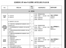 2024考研專業(yè)目錄：沈陽(yáng)藥科大學(xué)2024年碩士研究生招生專業(yè)目錄