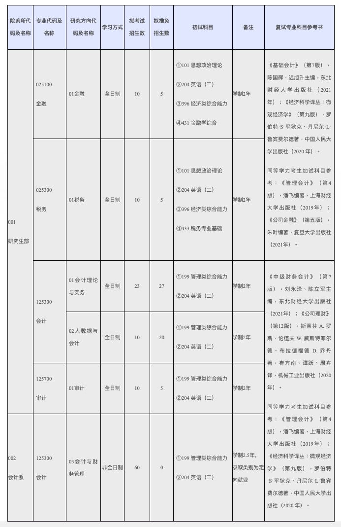 2024考研專業目錄：上海國家會計學院2024年碩士研究生招生專業目錄
