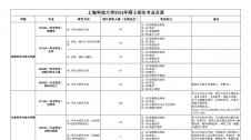 2024考研專業目錄：上?？萍即髮W2024年碩士研究生招生專業目錄