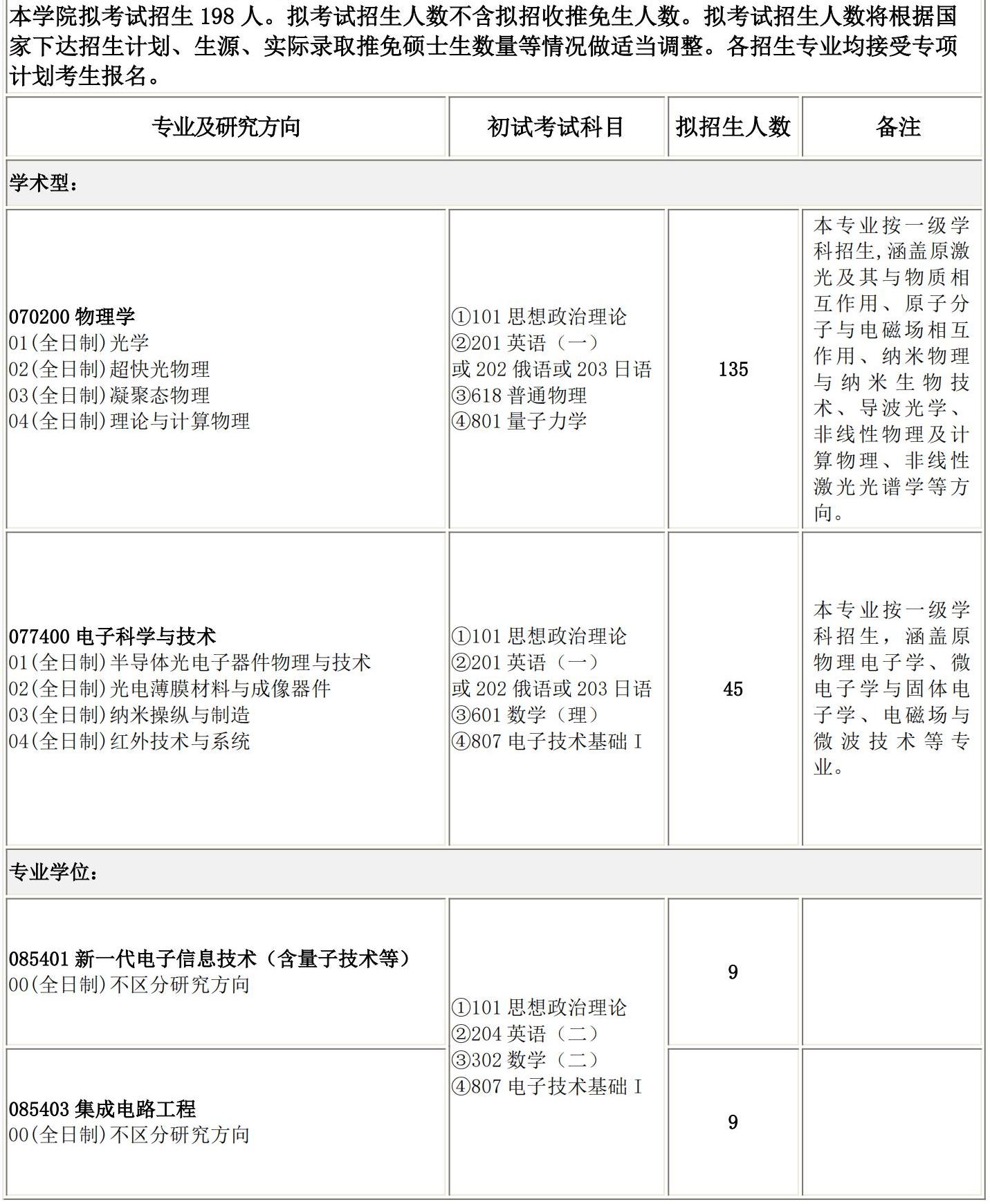 2025考研專業(yè)目錄：長春理工大學(xué)物理學(xué)院2025碩士研究生考試招生專業(yè)目錄