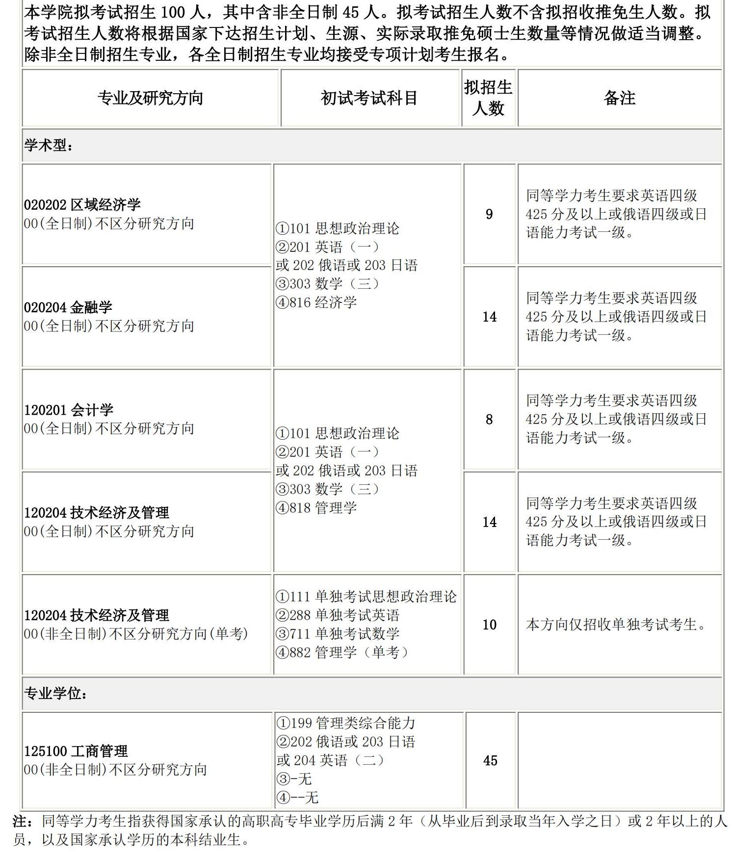 2025考研專業(yè)目錄:長春理工大學(xué)經(jīng)濟(jì)管理學(xué)院2025碩士研究生考試招生專業(yè)目錄