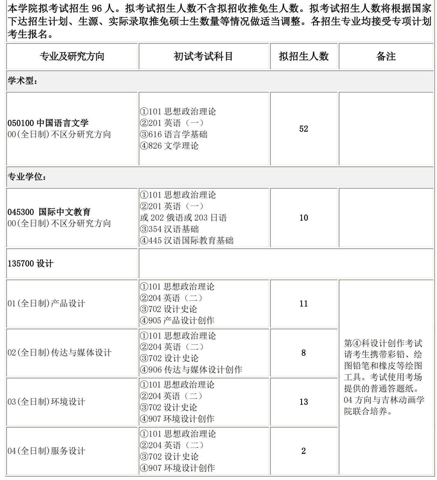 2025考研專業(yè)目錄:長春理工大學(xué)文學(xué)院2025碩士研究生考試招生專業(yè)目錄