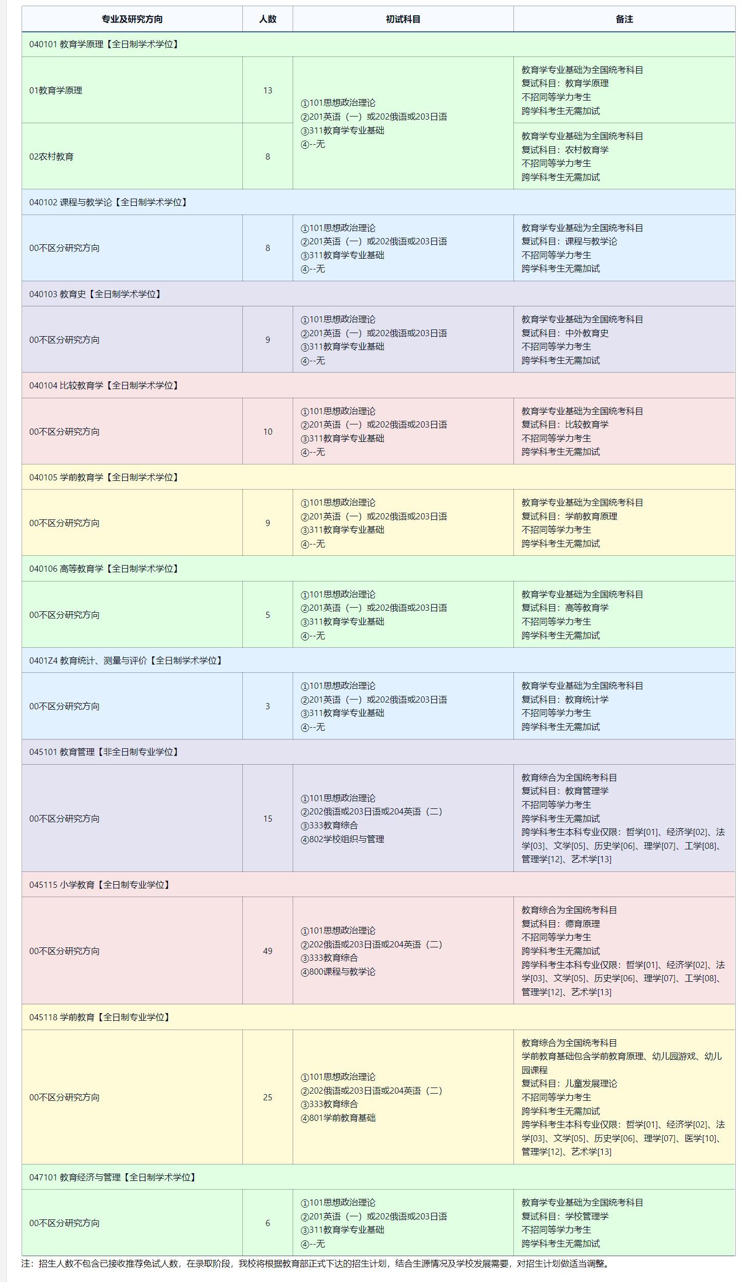 2025考研專業(yè)目錄：東北師范大學教育學部2025年全國統(tǒng)考碩士研究生招生專業(yè)目錄