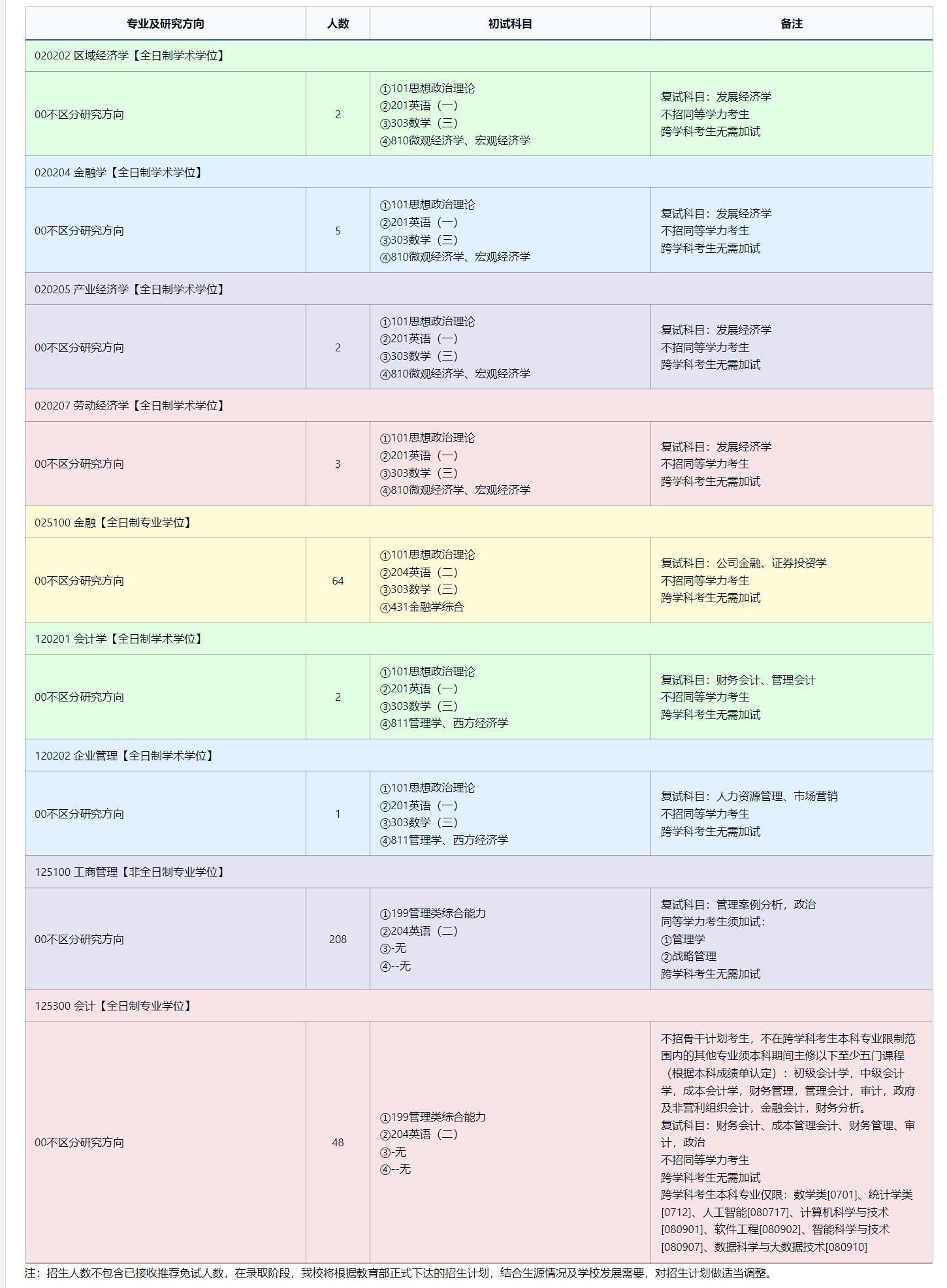 2025考研專業(yè)目錄:東北師范大學(xué)經(jīng)濟(jì)與管理學(xué)院2025年全國(guó)統(tǒng)考碩士研究生招生專業(yè)目錄