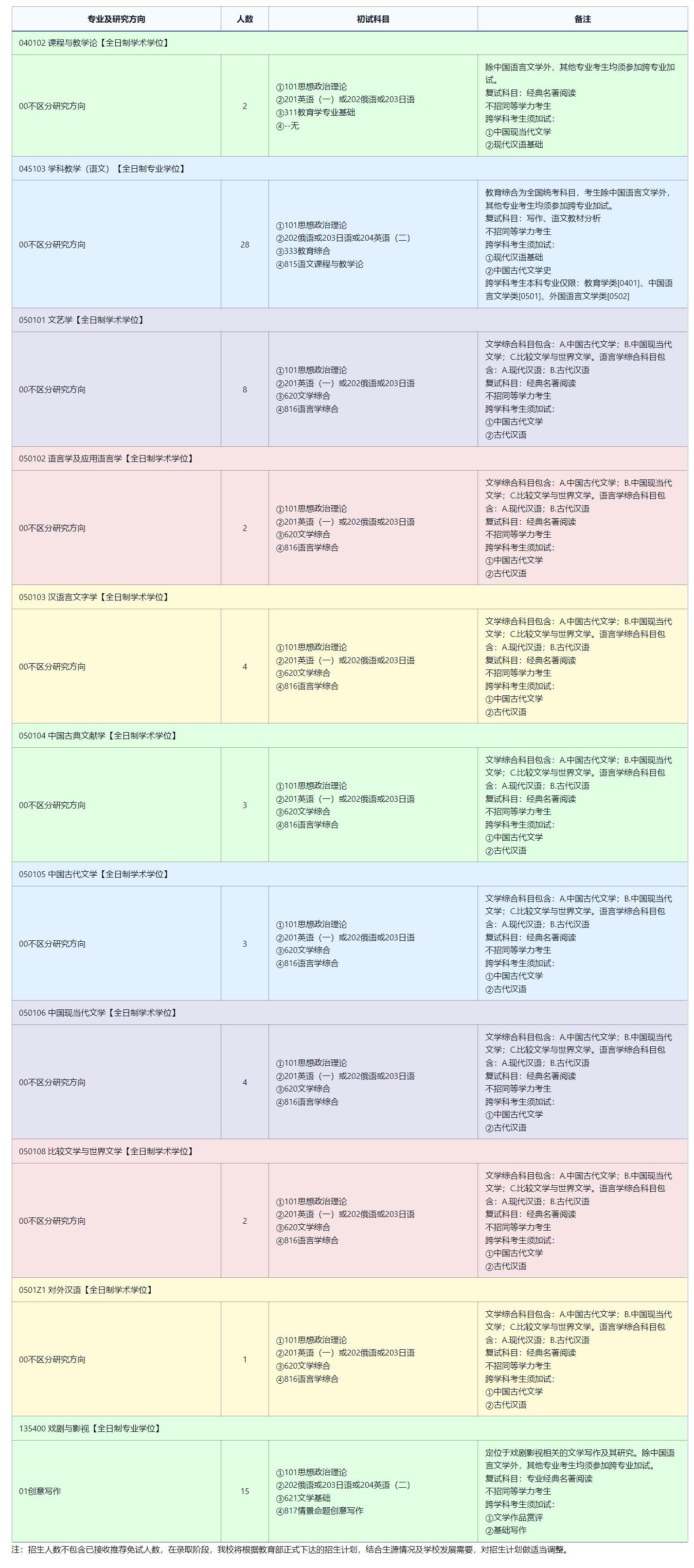 2025考研專業目錄:東北師范大學文學院2025年全國統考碩士研究生招生專業目錄