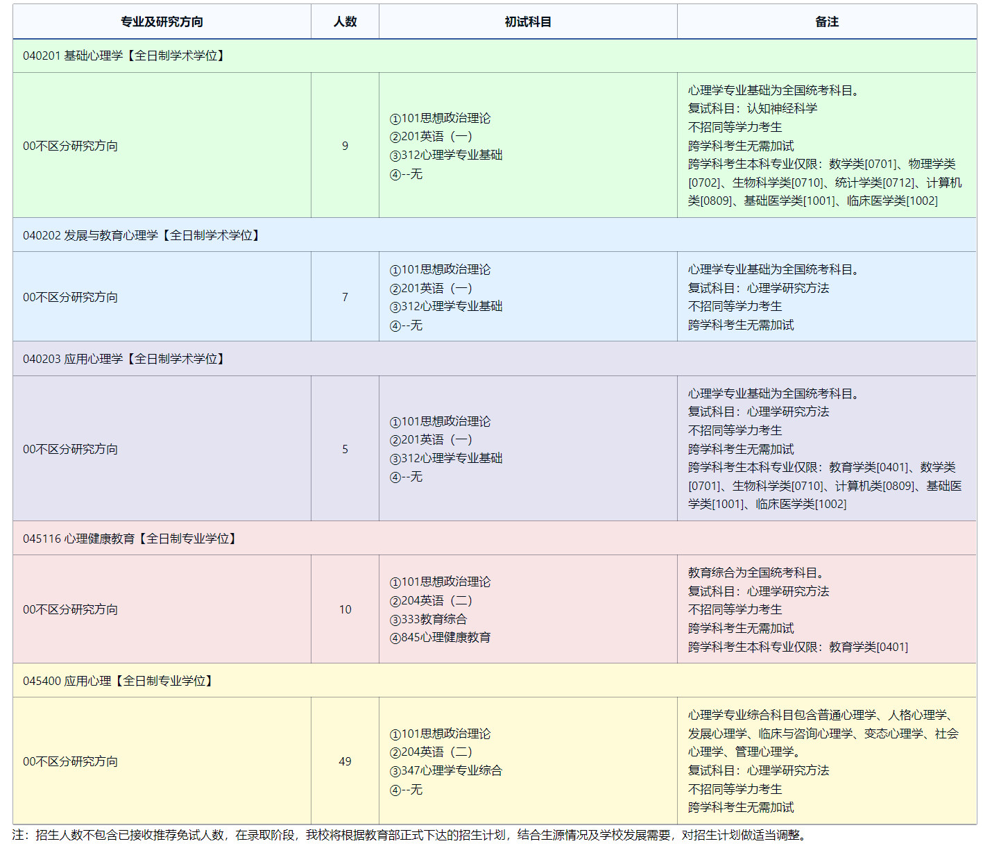 2025考研專業(yè)目錄:東北師范大學心理學院2025年全國統(tǒng)考碩士研究生招生專業(yè)目錄