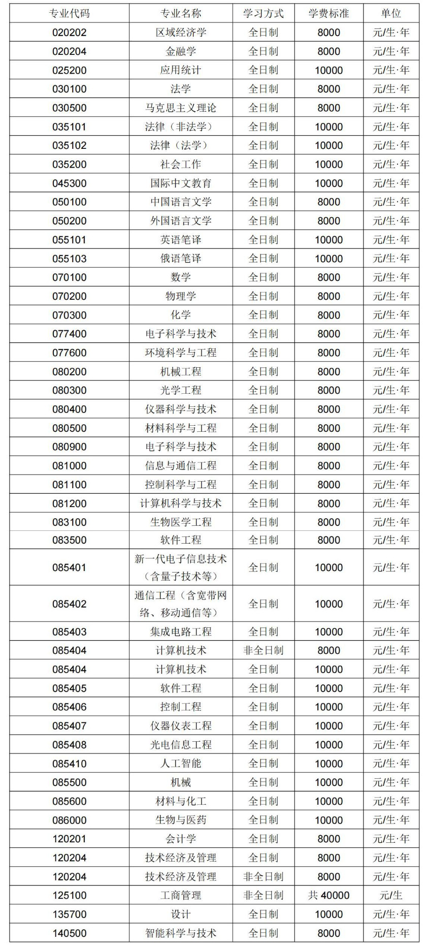 2025考研學(xué)費:長春理工大學(xué)2025年碩士研究生招生學(xué)費標(biāo)準(zhǔn)
