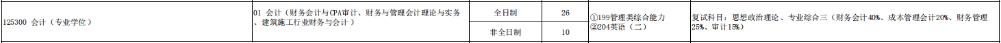 2025MPAcc專業目錄:青島理工大學2025年MPAcc碩士研究生招生專業目錄