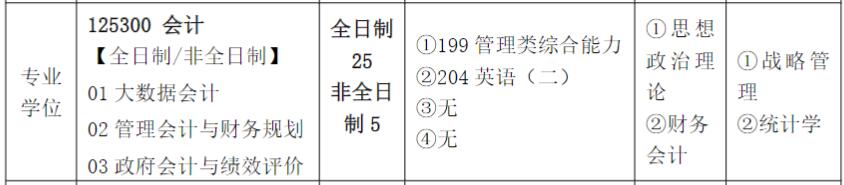 2025MPAcc專業(yè)目錄:齊魯工業(yè)大學(xué)(山東省科學(xué)院)2025年MPAcc碩士研究生招生專業(yè)目錄