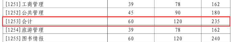 2024MPAcc分?jǐn)?shù)線:山東大學(xué)2024年會(huì)計(jì)專業(yè)MPAcc碩士研究生復(fù)試分?jǐn)?shù)線