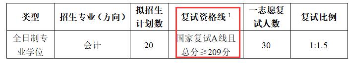 2024MPAcc分數線:山東建筑大學2024年會計專業MPAcc碩士研究生復試分數線