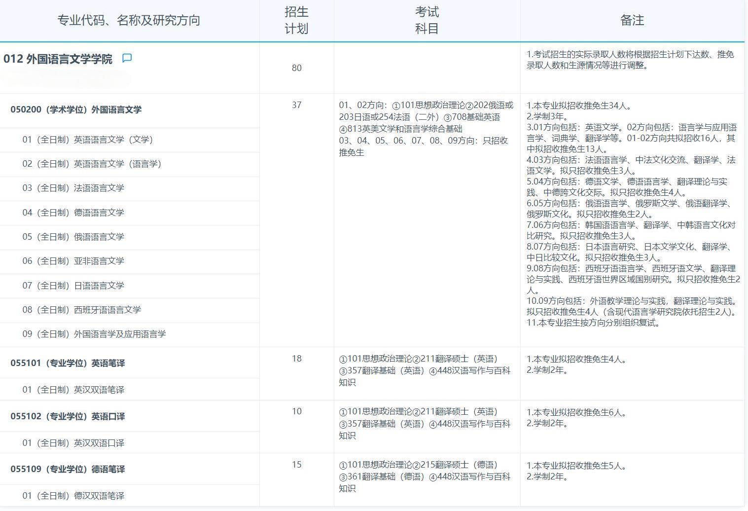 復旦大學外國語言文學學院 2025年招收攻讀碩士學位研究生專業(yè)目錄
