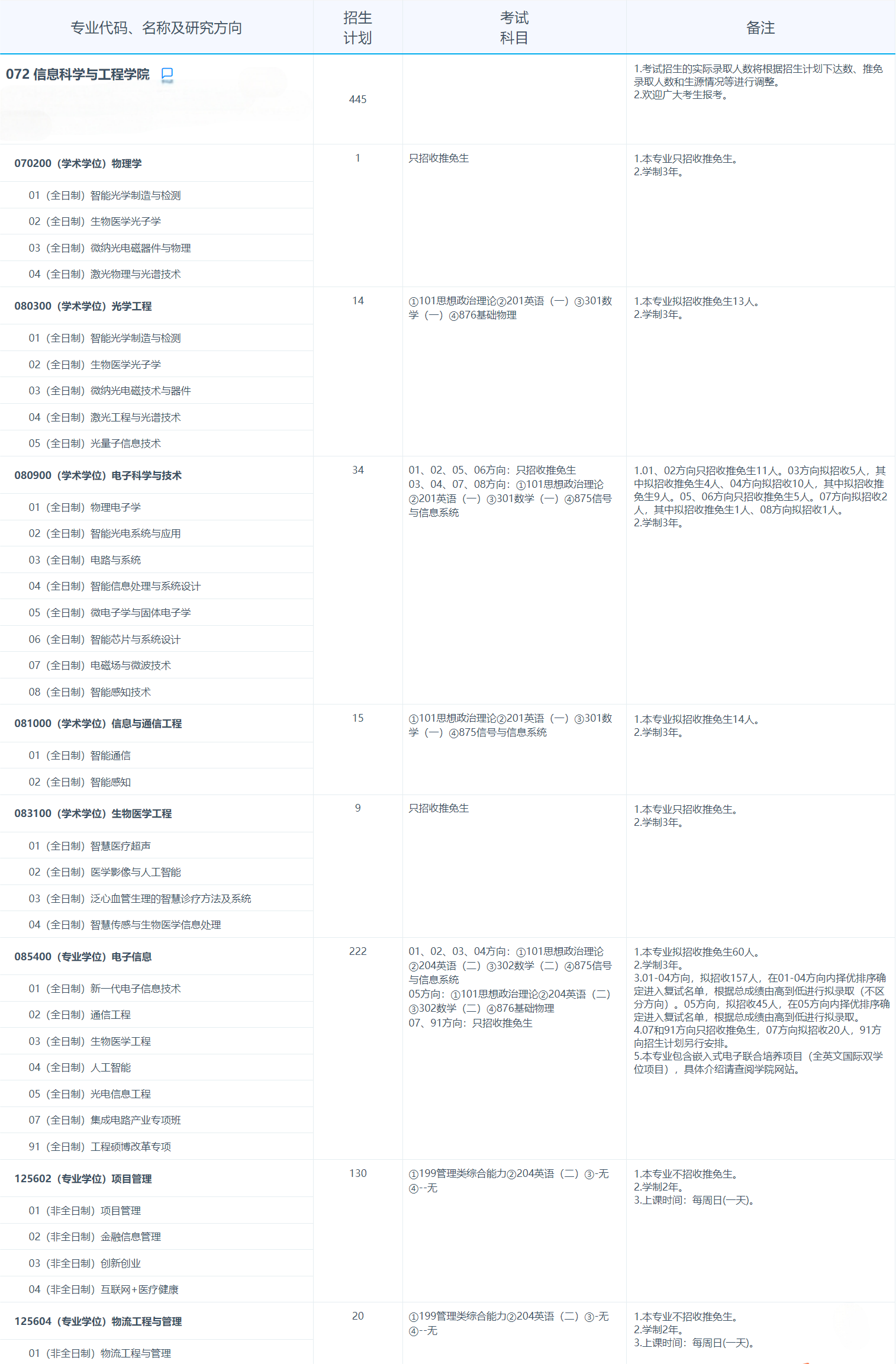 2025考研專業(yè)目錄:復(fù)旦大學(xué)信息科學(xué)與工程學(xué)院2025年招收攻讀碩士學(xué)位研究生專業(yè)目錄