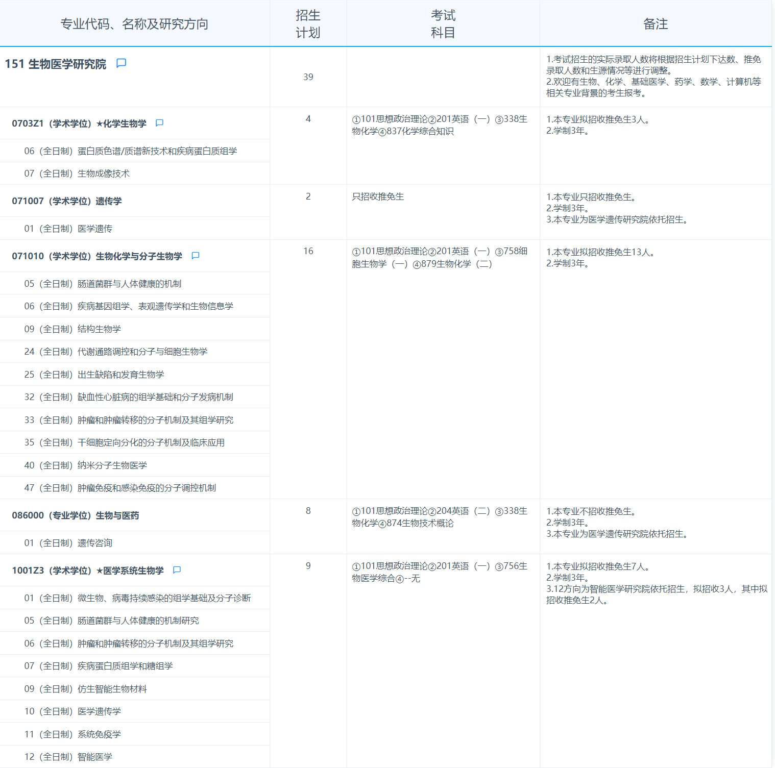2025考研專業(yè)目錄:復(fù)旦大學(xué)生物醫(yī)學(xué)研究院2025年招收攻讀碩士學(xué)位研究生專業(yè)目錄