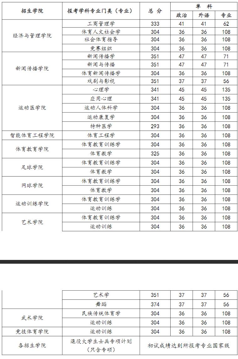 2025考研分?jǐn)?shù)線:武漢體育學(xué)院2025年碩士研究生招生參加復(fù)試的初試成績(jī)基本要求