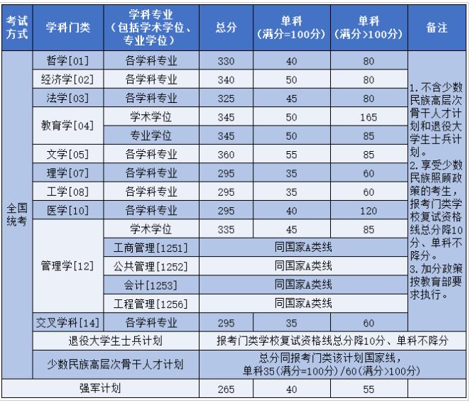 2025考研34所自主劃線分數線:北京航空航天大學2025年碩士研究生復試資格基本線